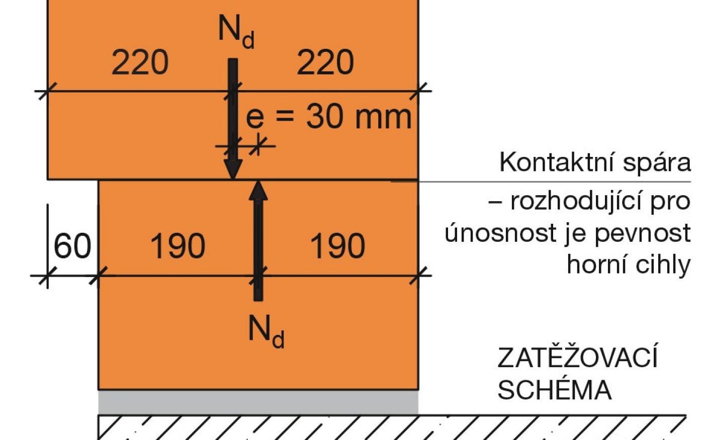 zatěžovací schéma